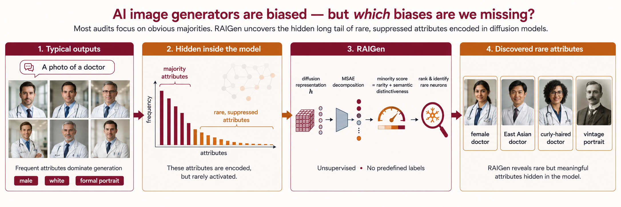 RAIGen pipeline overview: typical outputs → hidden inside the model → RAIGen → discovered rare attributes